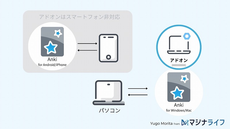 画像:Ankiアドオンの仕組みを図解