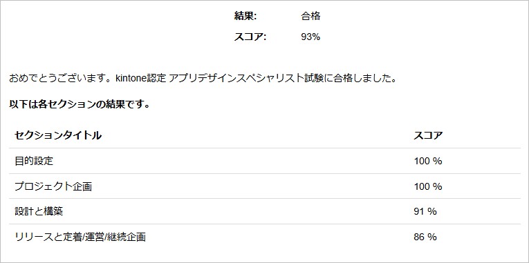 kintone認定アプリデザインスペシャリストに認定されたときの合格率の画像