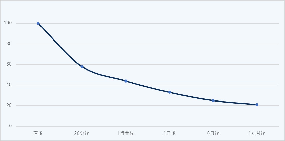 エビングハウスの忘却曲線イメージ画像