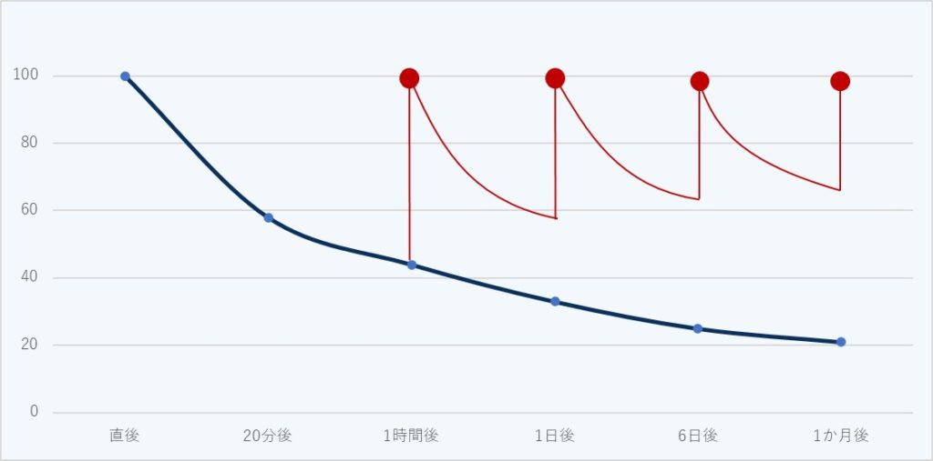 エビングハウスの忘却曲線イメージ画像2