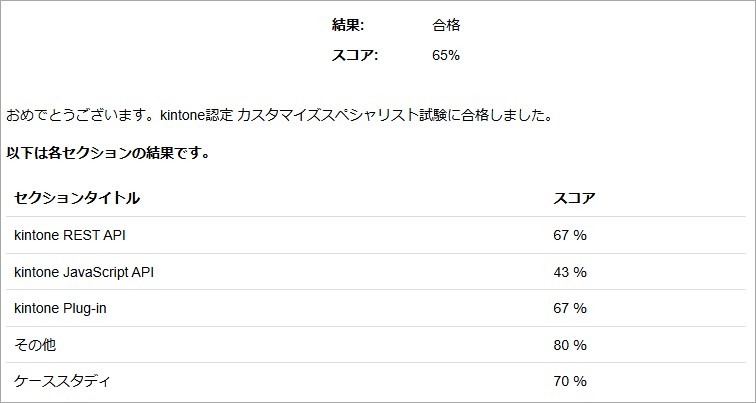 森田ユウゴのkintone認定カスタマイズスペシャリストスコアレポートの画像
