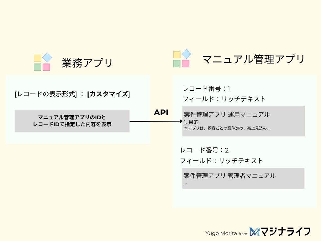 森田ユウゴ発明のカスタムビューマニュアルのアーキテクチャ