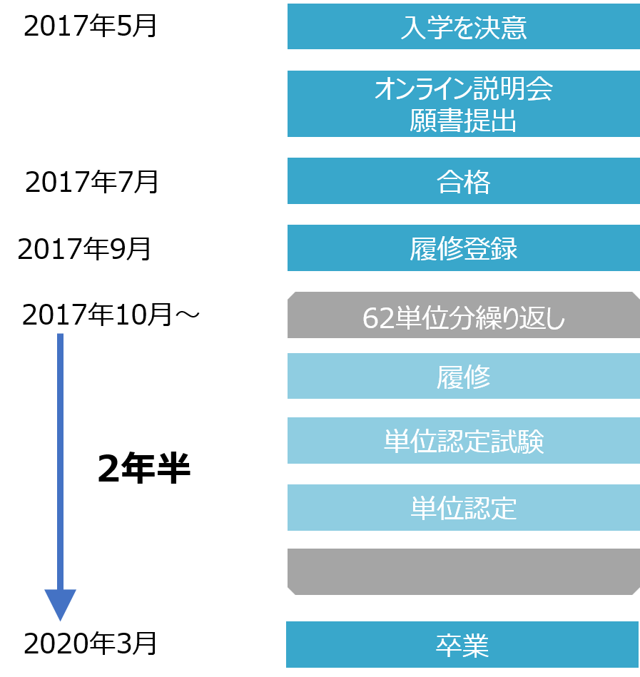 社会人学生が2年半過ごした全体スケジュール