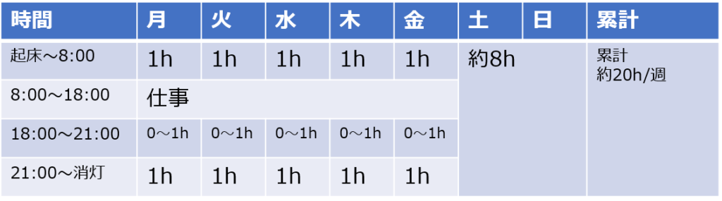 通信制大学学習スケジュール