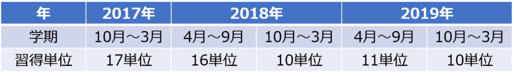 学期ごとの単位取得の表