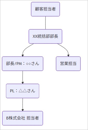 マーメイド記法をAIに作成を依頼したサンプル