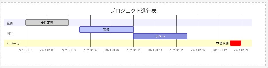 Mermaid記法を用いた「ガントチャート」の例
