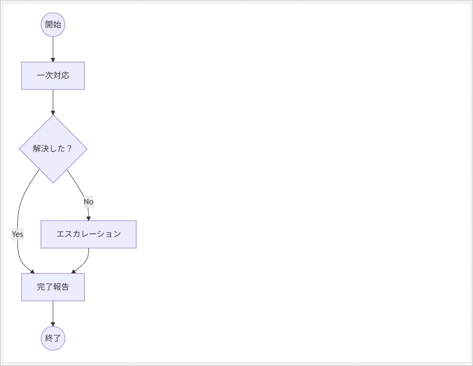 Mermaid記法を用いた「フローチャート」の例