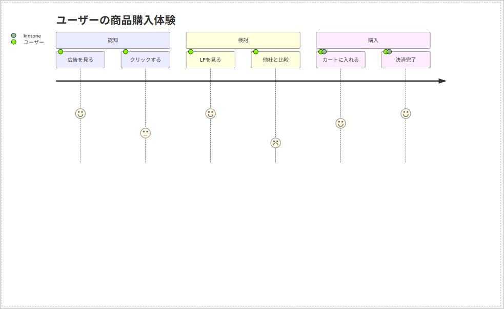 Mermaid記法を用いた「カスタマージャーニー」の例