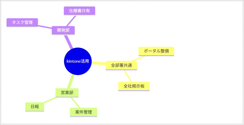 Mermaid記法を用いた「マインドマップ」の例