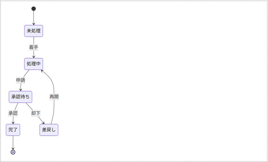 Mermaid記法を用いた「ステートマシン図」の例
